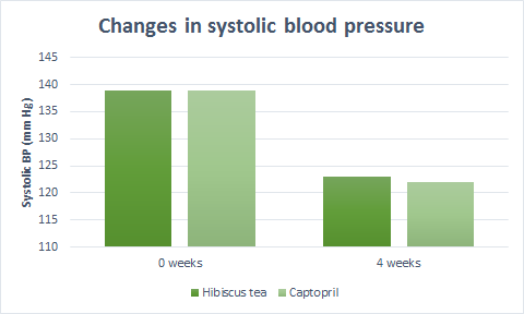 Hibiscus tea and blood pressure chart