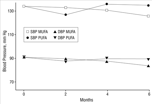 olive oil vs sunflower oil blood pressure