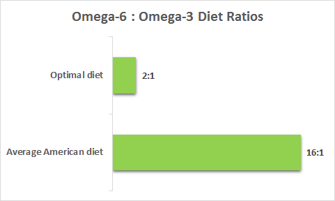 omega 6 to omega 3 ratios