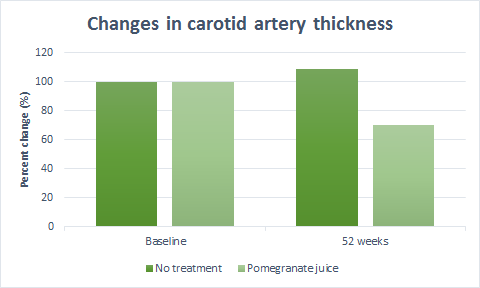 pomegranate juice and artery thickness chart