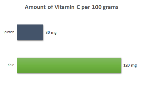 spinach vs kale