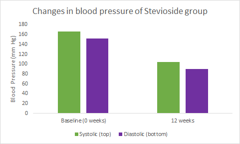 stevioside and blood pressure