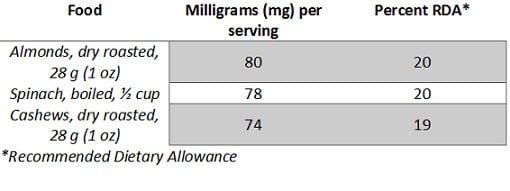 http://www.dietvsdisease.org/wp-content/uploads/2014/09/almonds-and-cashews-magnesium-1.jpg