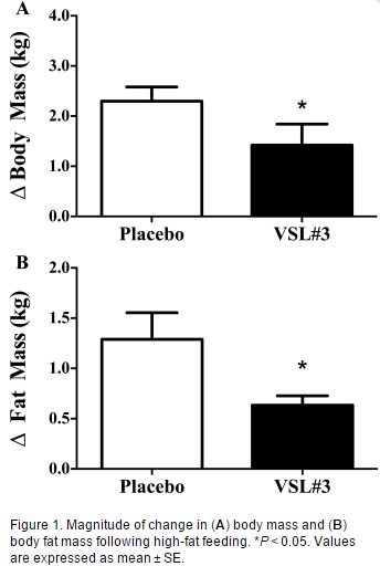 2015 clinical trial of probiotics for weight loss