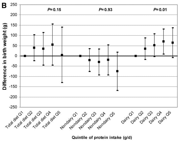 dairy and birthweight correlation