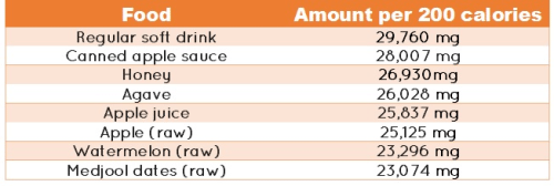 fructose in food list