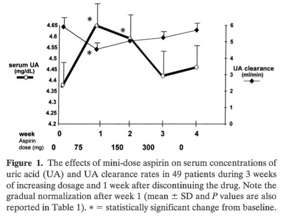 uric acid and aspirin use