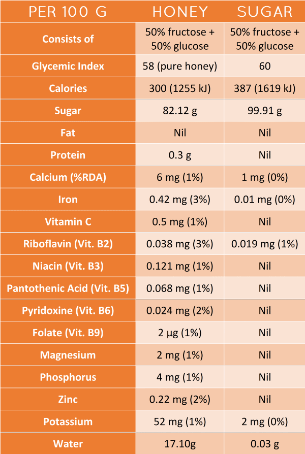 honey vs sugar nutrient table