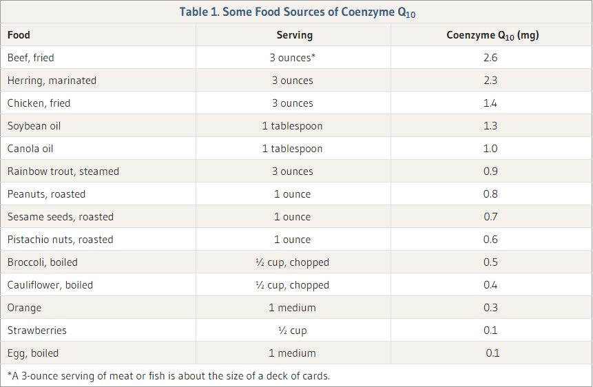 CoQ10 foods