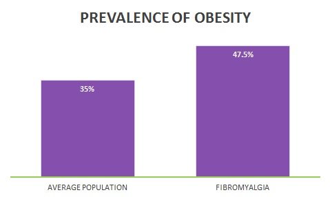 FIBROMYALGIA obesity graph