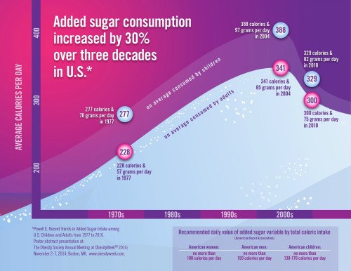 Rates of added sugar consumption in the US