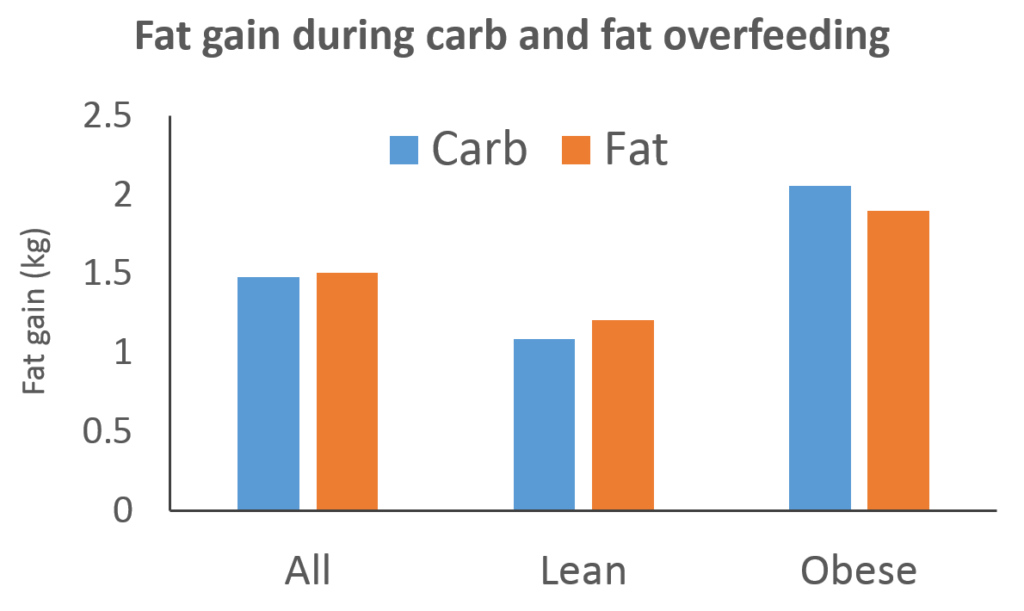 Science Confirms It Carbs DON’T Make You Fat