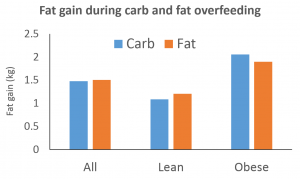 Fat gain during carb and fat overfeeding