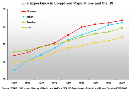 okinawa longevity study