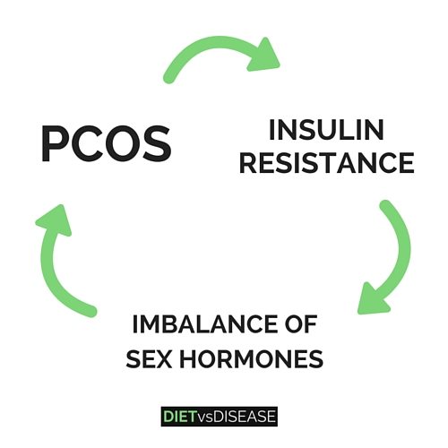 PCOS INSULIN RESISTANCE CYCLE