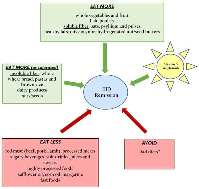 dietary recommendations for maintenance of remission in IBD