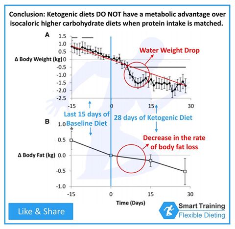 low carb no metabolic advantage over high carb for fat loss