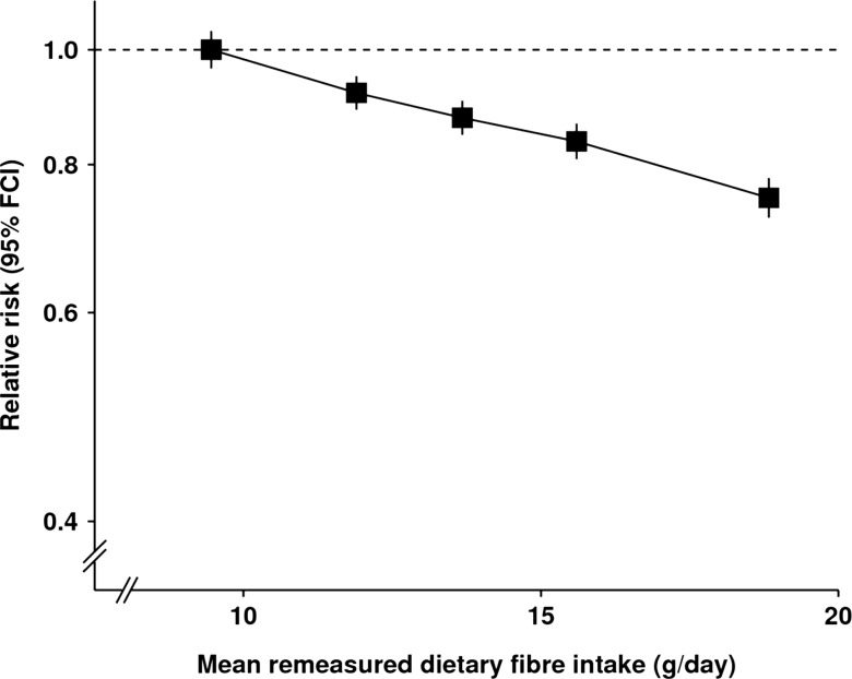 fiber intake and diverticulitis