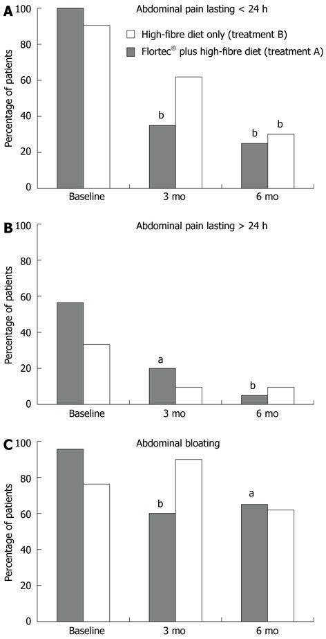 probiotics and diverticulitis for treatment