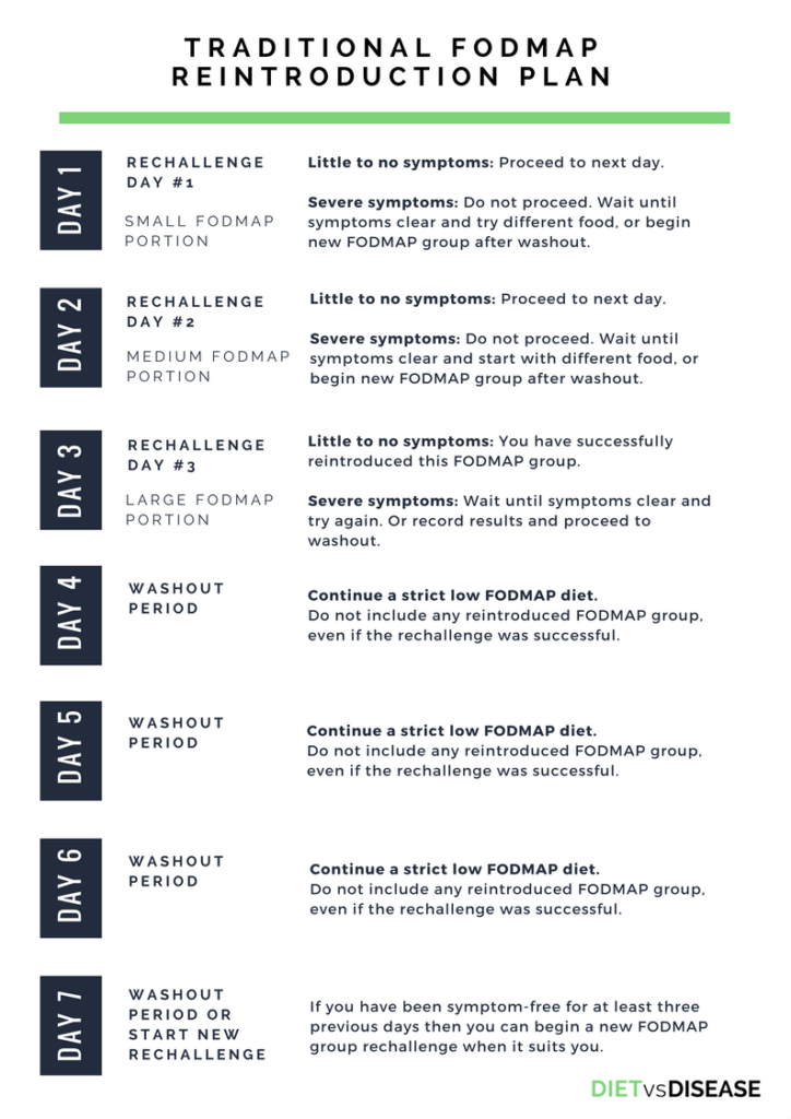 FODMAP rechallenge and reintroduction plan- traditional