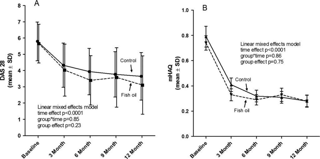 rheumatoid arthritis and fish oil