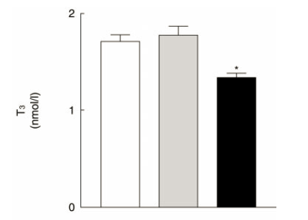 t3 concentration after carb restriction