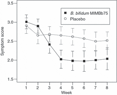 comparison-of-b-bifidum-and-placebo-on-ibs-symptoms