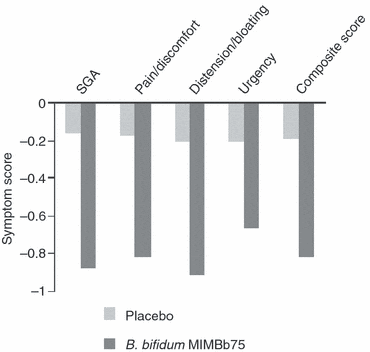 comparison-of-change-in-ibs-symptoms-with-b-bifidum-vs-placebo-before-and-after-treatment