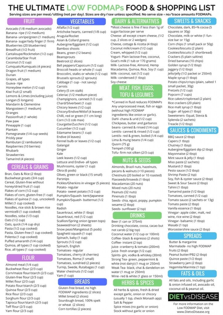 Printable Fodmap Food Chart - Customize and Print