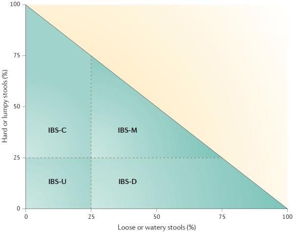 IBS ratings