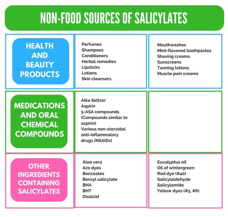 NON-FOOD SOURCES OF SALICYLATES 1