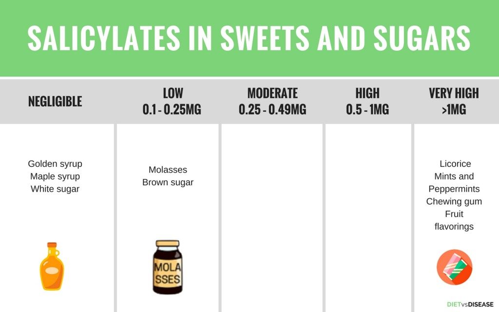 SALICYLATEs in SWEETS AND SUGARS