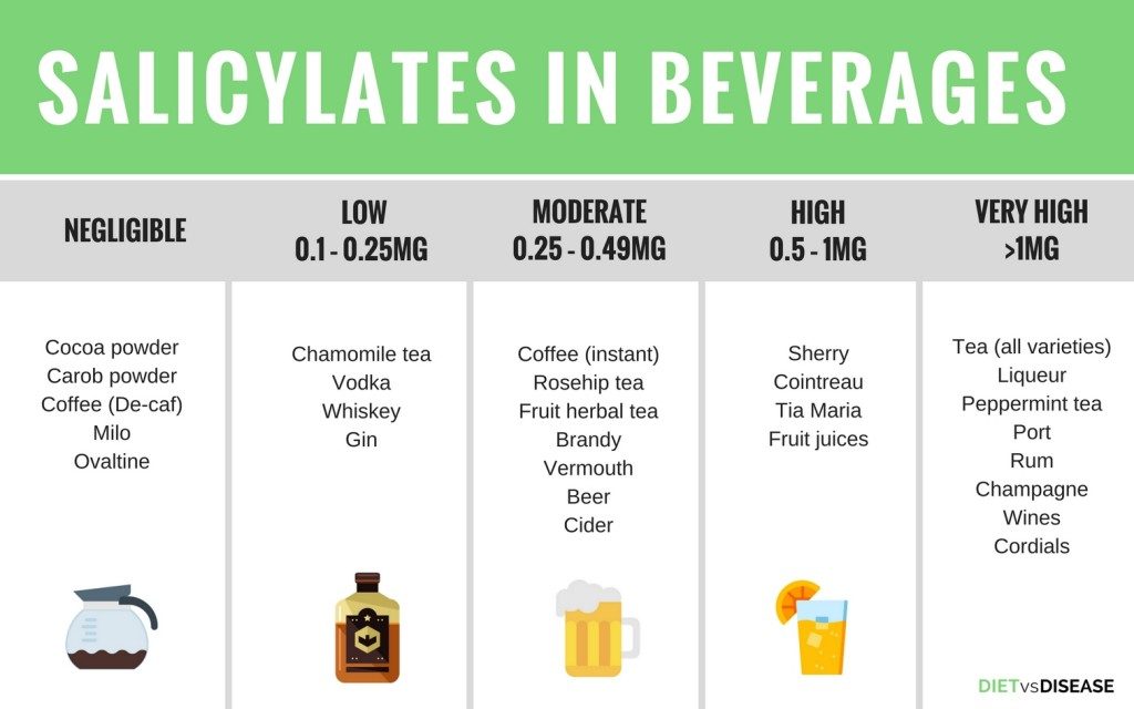 Salicylate levels in Beverages