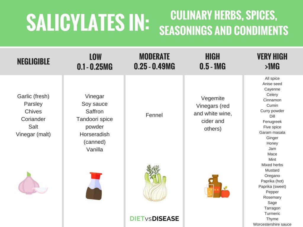 Salicylate levels in culinary Herbs, Spices, Seasonings and Condiments