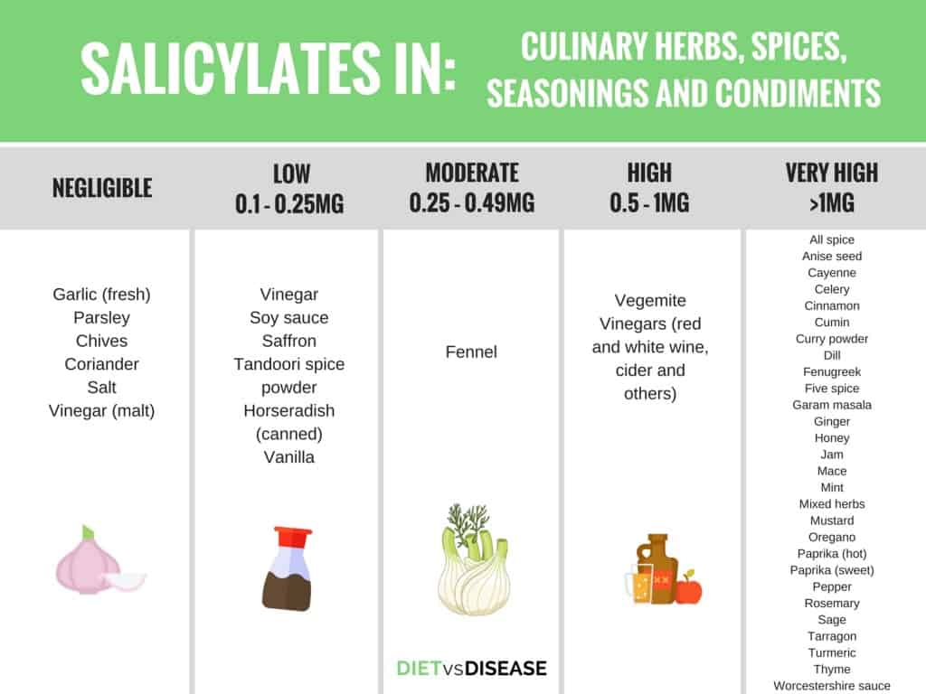 Salicylate Intolerance The Complete Guide List Of Foods