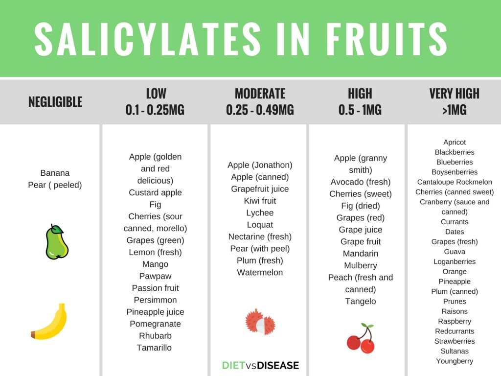 Salicylate Foods - Fruits