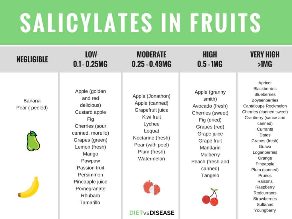 Salicylate Food Chart Salicylate Food Chart
