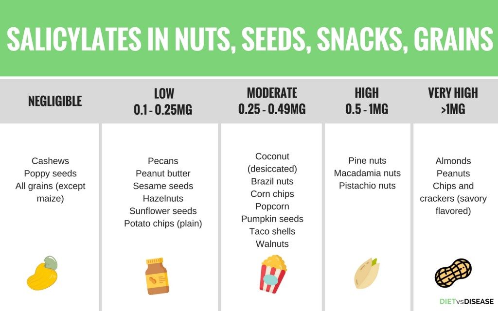 Salicylate levels in Nuts, Seeds, Snacks, Grains