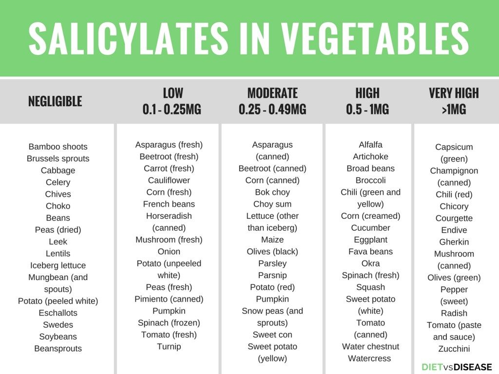 Salicylate levels in foods - Vegetables