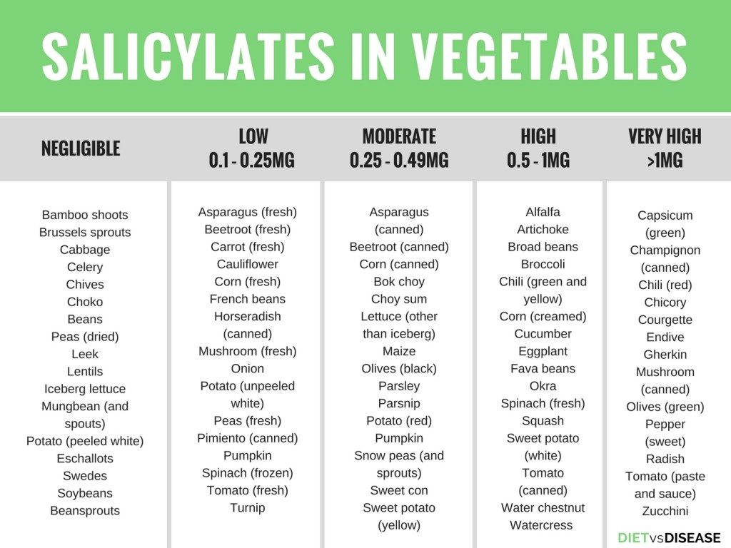 Salicylate Intolerance The Complete Guide List Of Foods