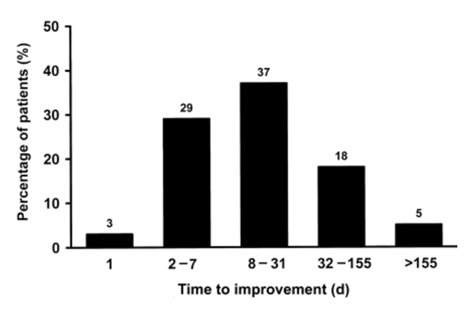 Celiac Disease Symptom improvement