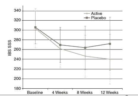 Symprove IBS symptom severity