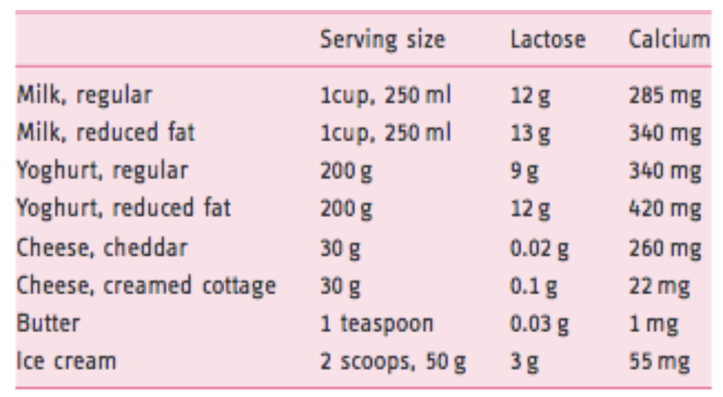 Lactose Intolerance What You Need To Know To Live A Normal Life Diet 