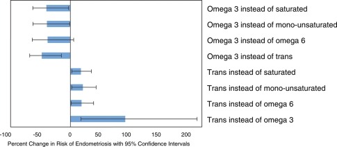 Replace Trans Fats with Omega-3 Fatty Acids