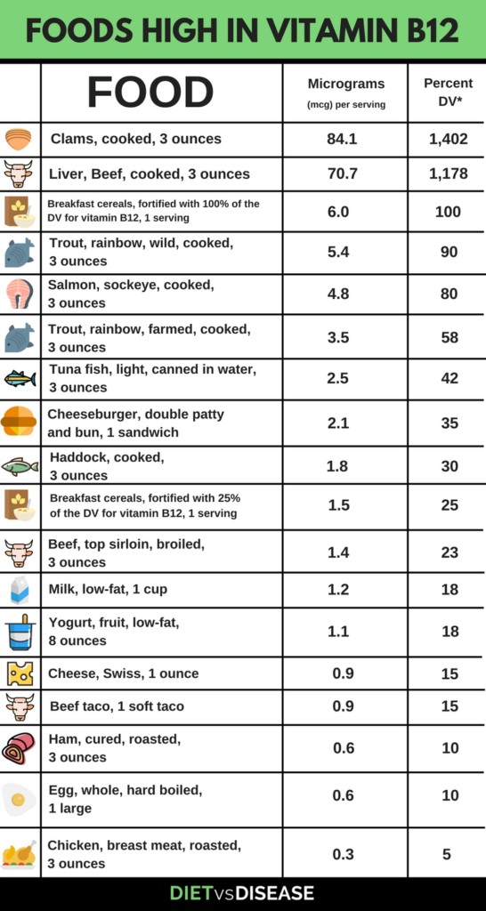 Foods High in Vitamin B12