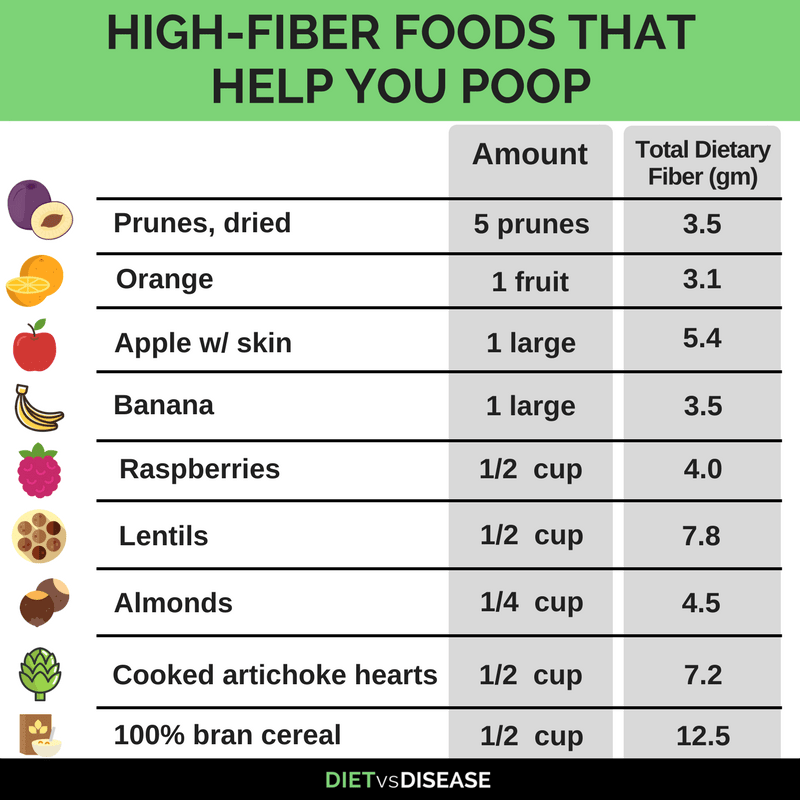 High-Fiber Foods and Digestive Health: More or Less? | Diet vs Disease