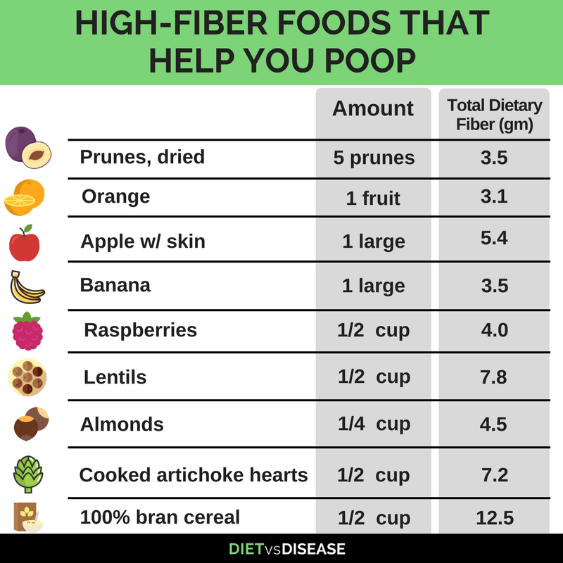 Fiber Foods Chart