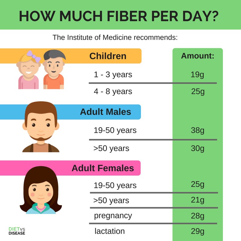 How much fiber per day IOM recommendations