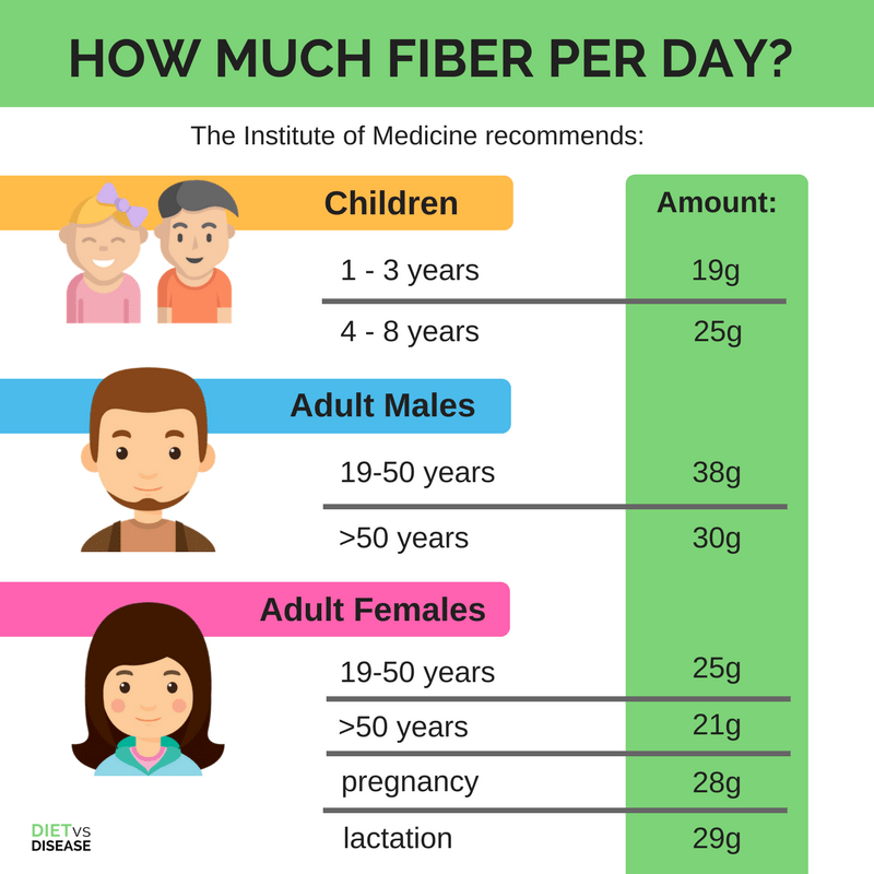 High Fiber Foods And Digestive Health More Or Less Diet Vs Disease High Fiber Foods And Digestive Health More Or Less Diet Vs Disease