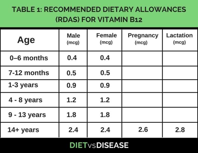 Vitamin B12 Understanding Deficiency and Supplementation Diet vs Disease